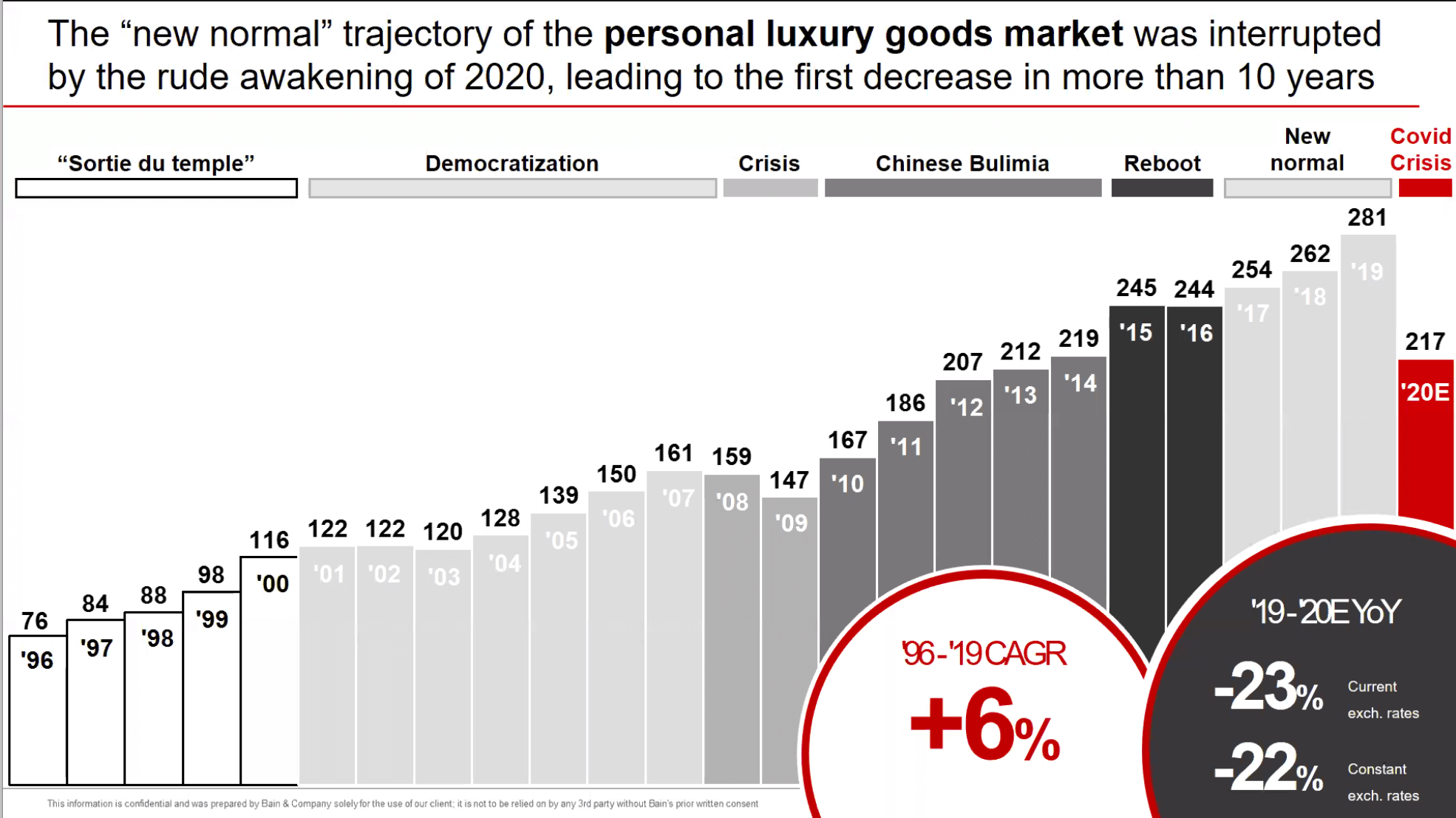 Personal luxury goods market