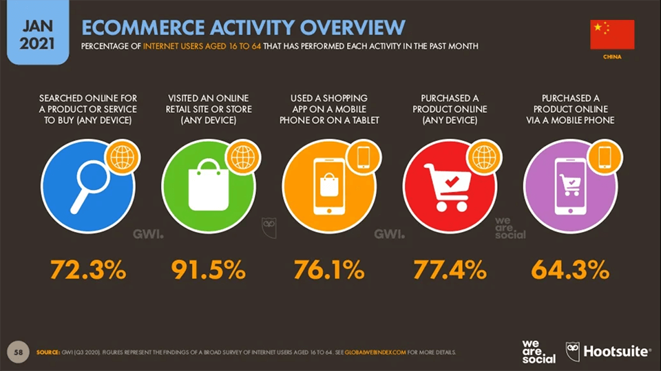 Ecommerce activity overview